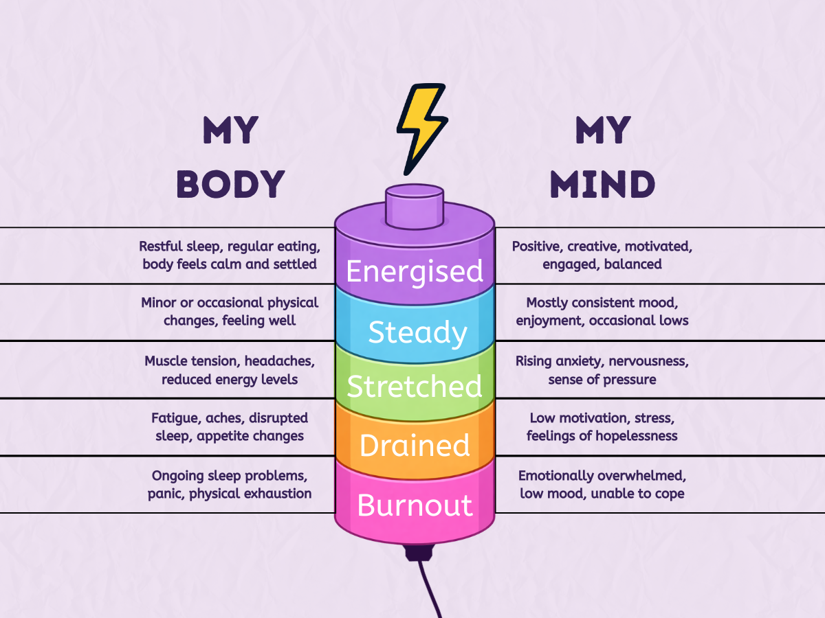 Battery chart showing energy levels from Energised to Burnout with body and mind indicators for physical and mental wellbeing