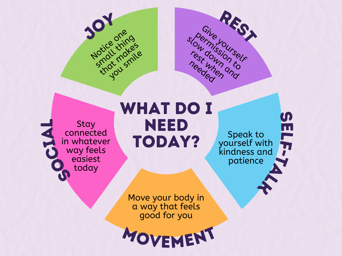 Illustration of a Wheel of Self-Care showing joy, rest, self-talk, movement, and social connection for mental wellbeing